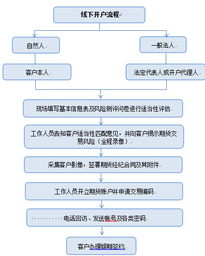 期貨投資者應(yīng)知應(yīng)會問答:開戶篇 期貨投資者應(yīng)知應(yīng)會問答:開戶篇