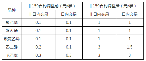 關于調整上期所、大商所、鄭商所相關合約交易手續費收取標準的通知 關于調整上期所、大商所、鄭商所相關合約交易手續費收取標準的通知