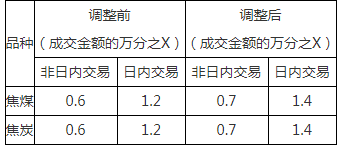 關于調整上期所、大商所、鄭商所相關合約交易手續費收取標準的通知 關于調整上期所、大商所、鄭商所相關合約交易手續費收取標準的通知